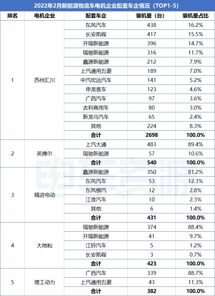 新能源物流车电机榜单：汇川/英搏尔/精进居前三，大地和重回前十