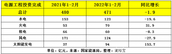 能环宝国家能源局发布1-2月光伏新增装机1086万千瓦！