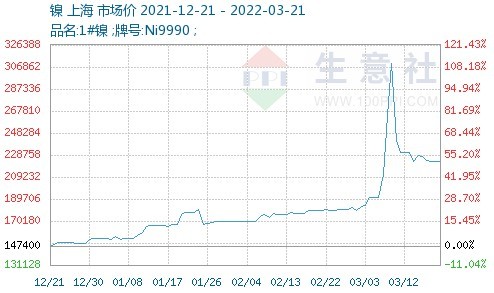 锂镍钴价格齐飞，新能源汽车涨价潮何时休？