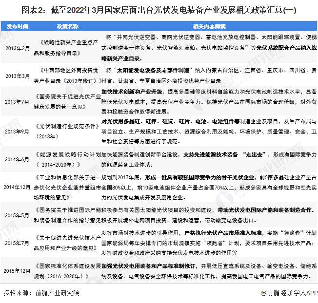 图表2截至2022年3月国家层面出台光伏发电装备产业发展相关政策汇总(一)