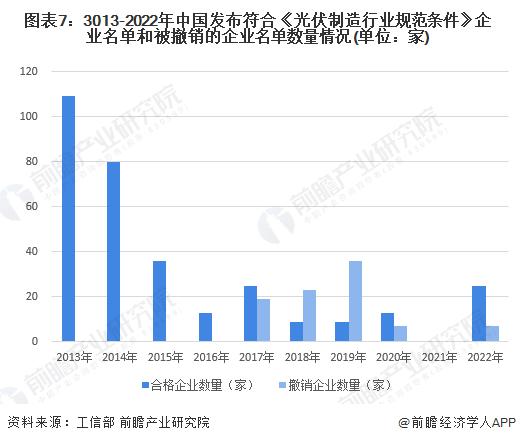 图表73013-2022年中国发布符合《光伏制造行业规范条件》企业名单和被撤销的企业名单数量情况(单位家)
