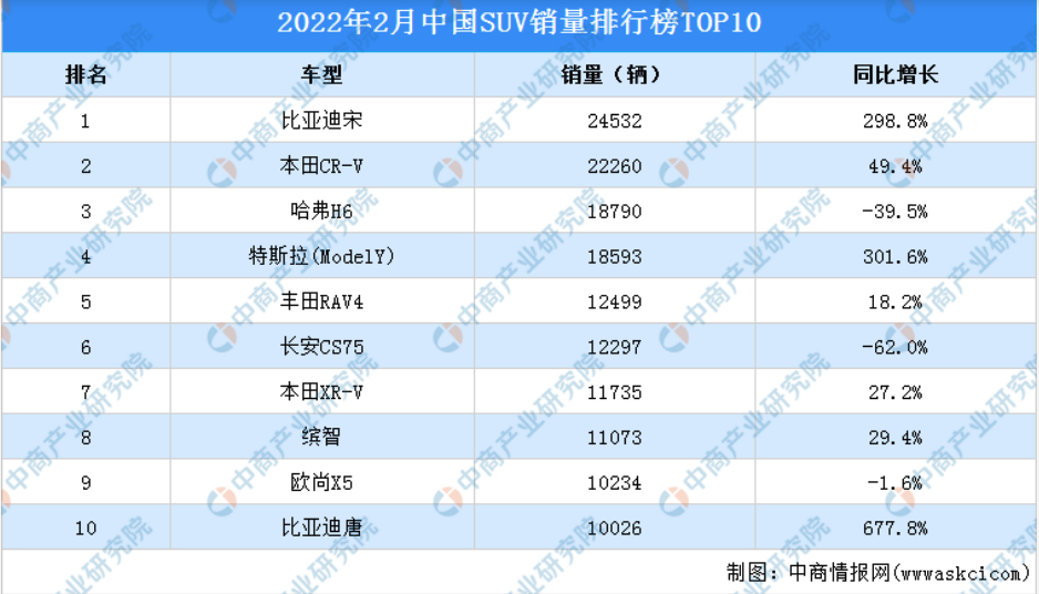 持续上涨的油价会是燃油SUV的噩耗吗？