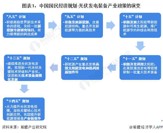 圖表1中國(guó)國(guó)民經(jīng)濟(jì)規(guī)劃-光伏發(fā)電裝備產(chǎn)業(yè)政策的演變