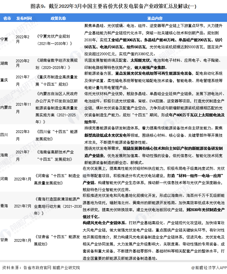 圖表9截至2022年3月中國(guó)主要省份光伏發(fā)電裝備產(chǎn)業(yè)政策匯總及解讀(一)