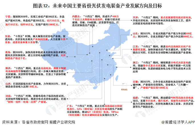 图表12未来中国主要省份光伏发电装备产业发展方向及目标