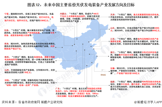 圖表12未來中國(guó)主要省份光伏發(fā)電裝備產(chǎn)業(yè)發(fā)展方向及目標(biāo)