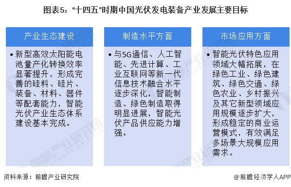 圖表5“十四五”時(shí)期中國(guó)光伏發(fā)電裝備產(chǎn)業(yè)發(fā)展主要目標(biāo)