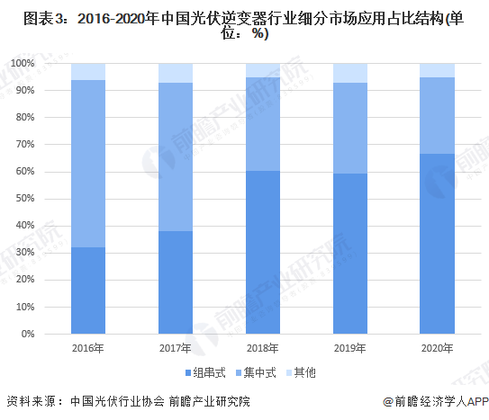 图表32016-2020年中国光伏逆变器行业细分市场应用占比结构(单位%)