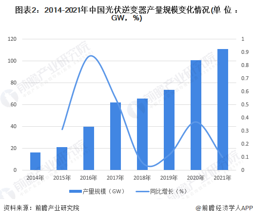 图表22014-2021年中国光伏逆变器产量规模变化情况(单位GW，%)