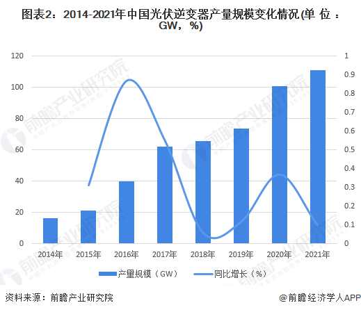 圖表22014-2021年中國光伏逆變器產(chǎn)量規(guī)模變化情況(單位GW，%)