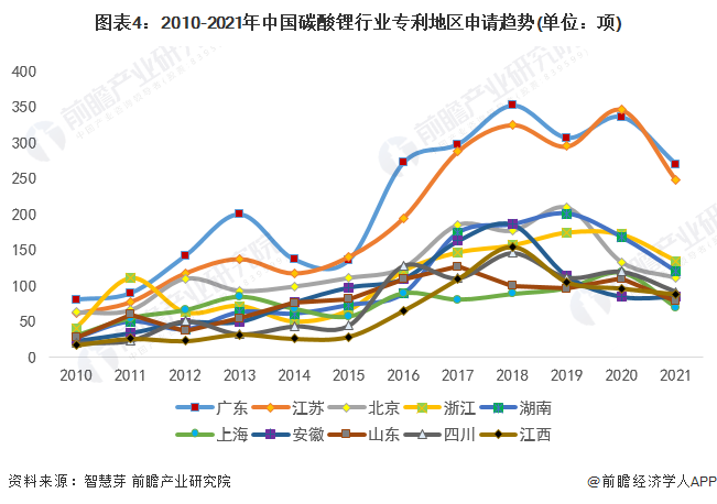 图表4：2010-2021年中国碳酸锂行业专利地区申请趋势(单位：项)