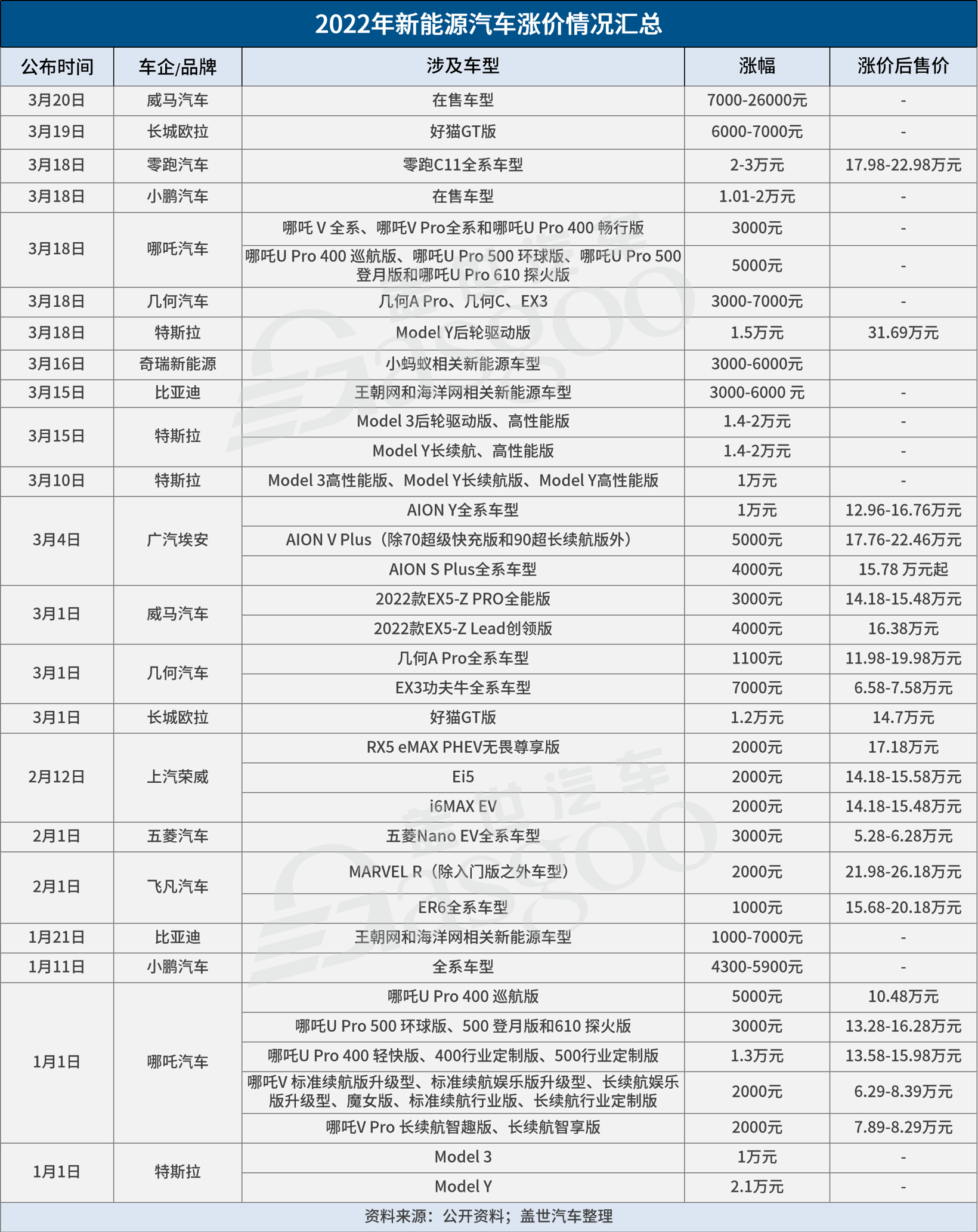 超40款車型扎堆漲價，最高漲超3萬元，新能源車企膽太肥？