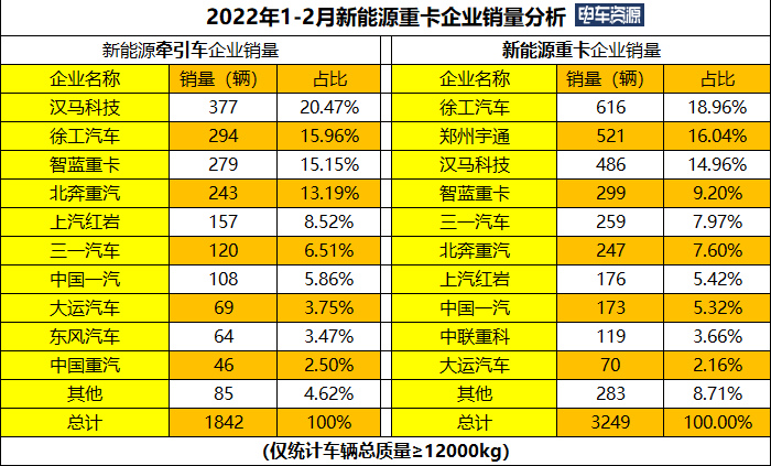 前2月新能源牵引车销量超1800辆 汉马/徐工/智蓝居前三 换电车型超1000辆