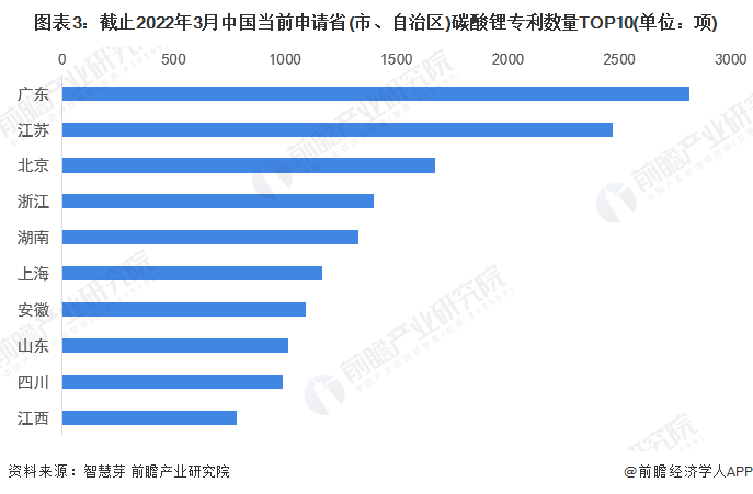 图表3：截止2022年3月中国当前申请省(市、自治区)碳酸锂专利数量TOP10(单位：项)