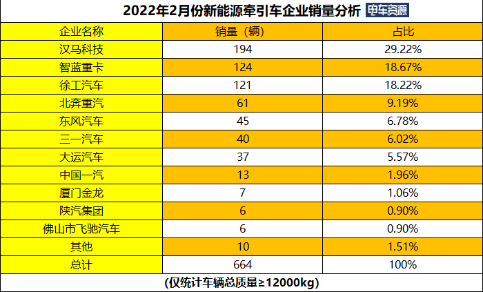 前2月新能源牵引车销量超1800辆 汉马/徐工/智蓝居前三 换电车型超1000辆