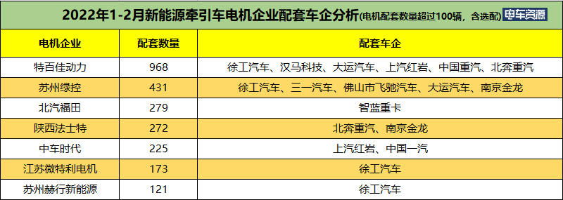 前2月新能源牵引车销量超1800辆 汉马/徐工/智蓝居前三 换电车型超1000辆