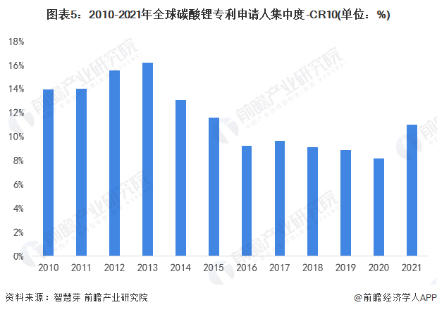 图表5：2010-2021年全球碳酸锂专利申请人集中度-CR10(单位：%)