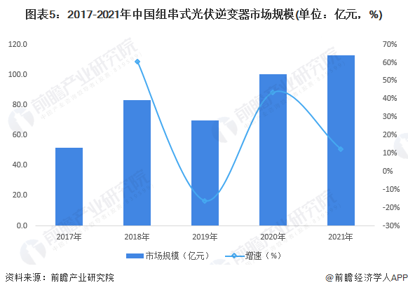 图表52017-2021年中国组串式光伏逆变器市场规模(单位亿元，%)