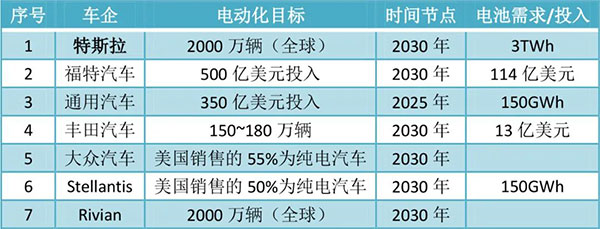 电池企业抢滩登陆北美市场