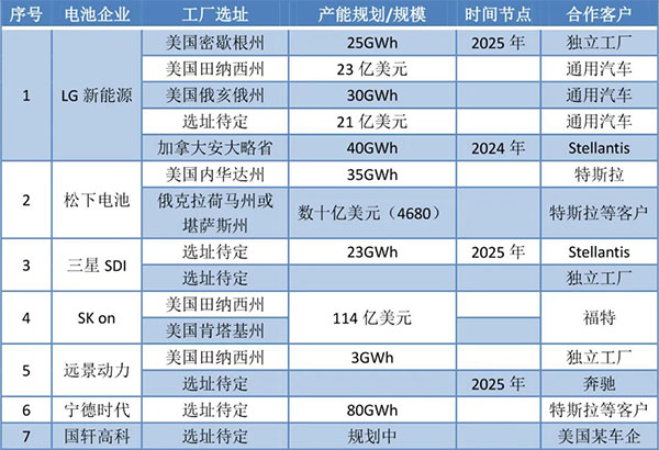 电池企业抢滩登陆北美市场