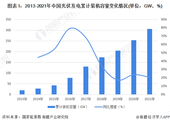 图表12013-2021年中国光伏发电累计装机容量变化情况(单位GW，%)