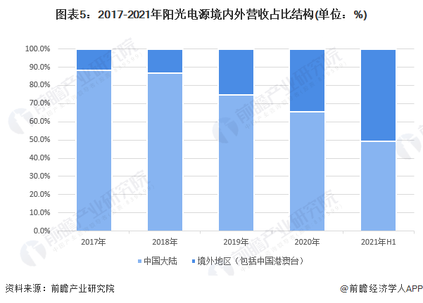 图表52017-2021年阳光电源境内外营收占比结构(单位%)