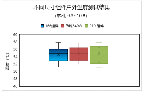 210至尊组件“三大优势”稳拿更高发电量，春夏秋冬实证最优！ 