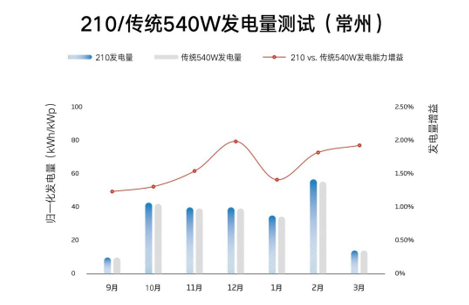 210至尊组件“三大优势”稳拿更高发电量，春夏秋冬实证最优！ 