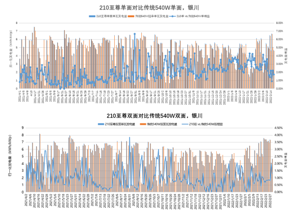 210至尊组件“三大优势”稳拿更高发电量，春夏秋冬实证最优！ 