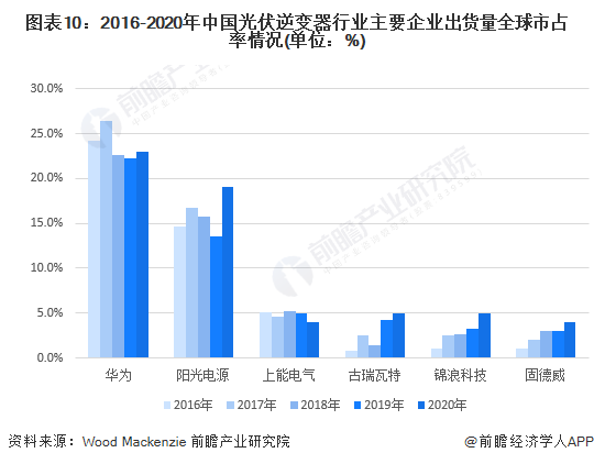 图表102016-2020年中国光伏逆变器行业主要企业出货量全球市占率情况(单位%)