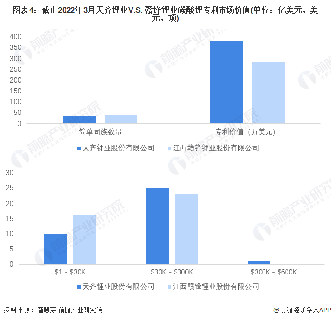 图表4：截止2022年3月天齐锂业V.S. 赣锋锂业碳酸锂专利市场价值(单位：亿美元，美元，项)