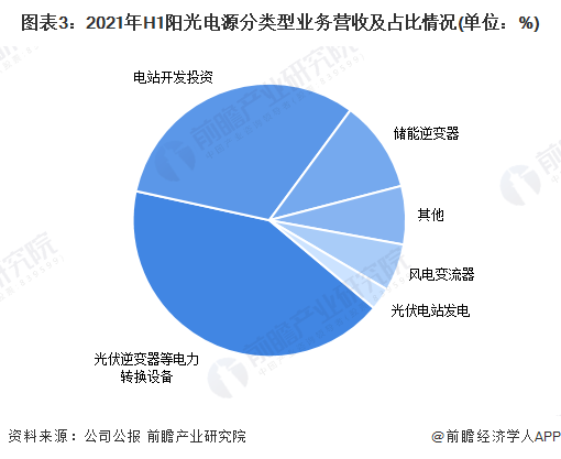 图表32021年H1阳光电源分类型业务营收及占比情况(单位%)