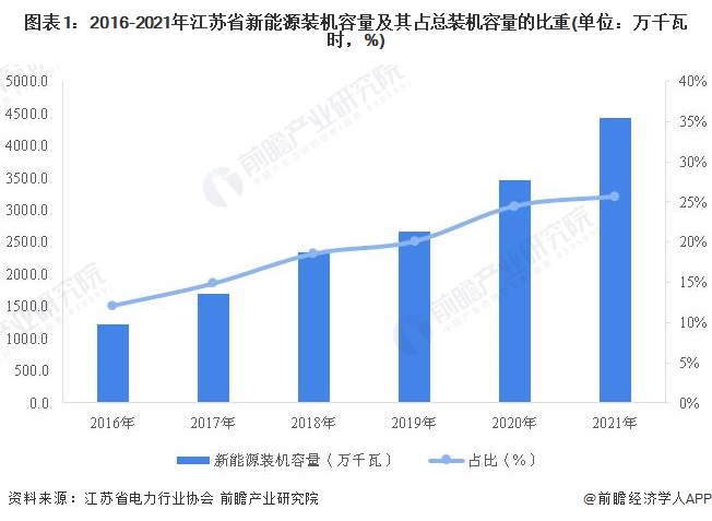 图表12016-2021年江苏省新能源装机容量及其占总装机容量的比重(单位万千瓦时，%)