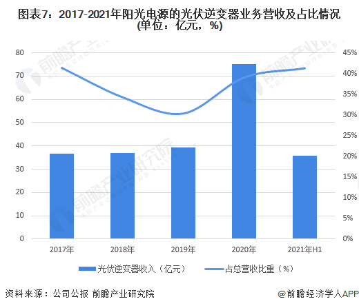 图表72017-2021年阳光电源的光伏逆变器业务营收及占比情况(单位亿元，%)