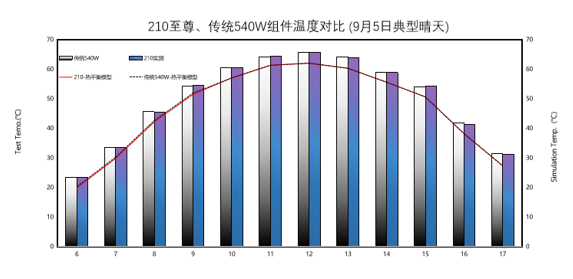 210至尊组件“三大优势”稳拿更高发电量，春夏秋冬实证最优！ 