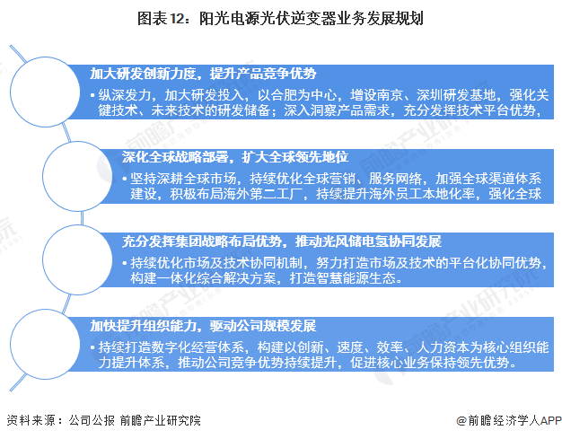 图表12阳光电源光伏逆变器业务发展规划