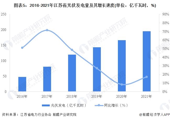 图表52016-2021年江苏省光伏发电量及其增长速度(单位亿千瓦时，%)