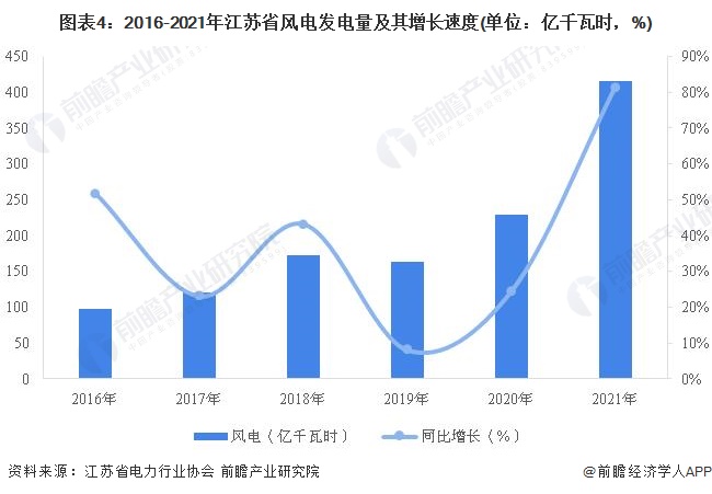 图表42016-2021年江苏省风电发电量及其增长速度(单位亿千瓦时，%)