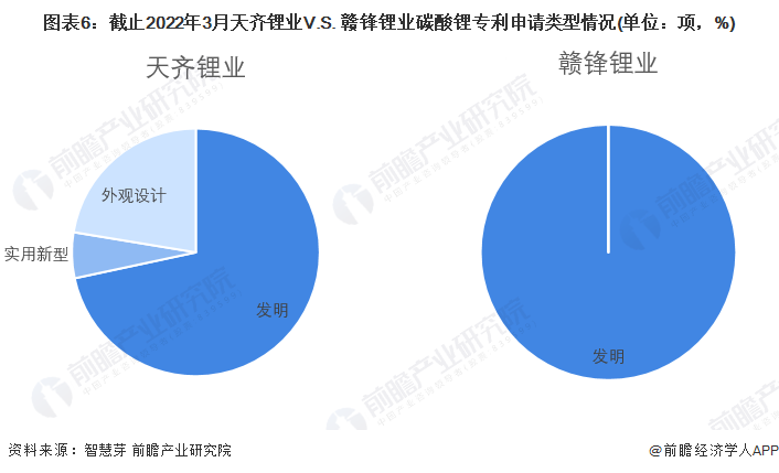 图表6：截止2022年3月天齐锂业V.S. 赣锋锂业碳酸锂专利申请类型情况(单位：项，%)