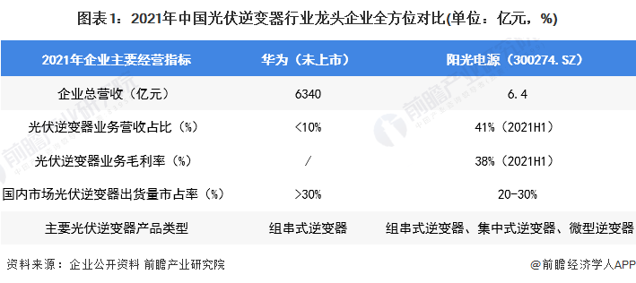 图表12021年中国光伏逆变器行业龙头企业全方位对比(单位亿元，%)