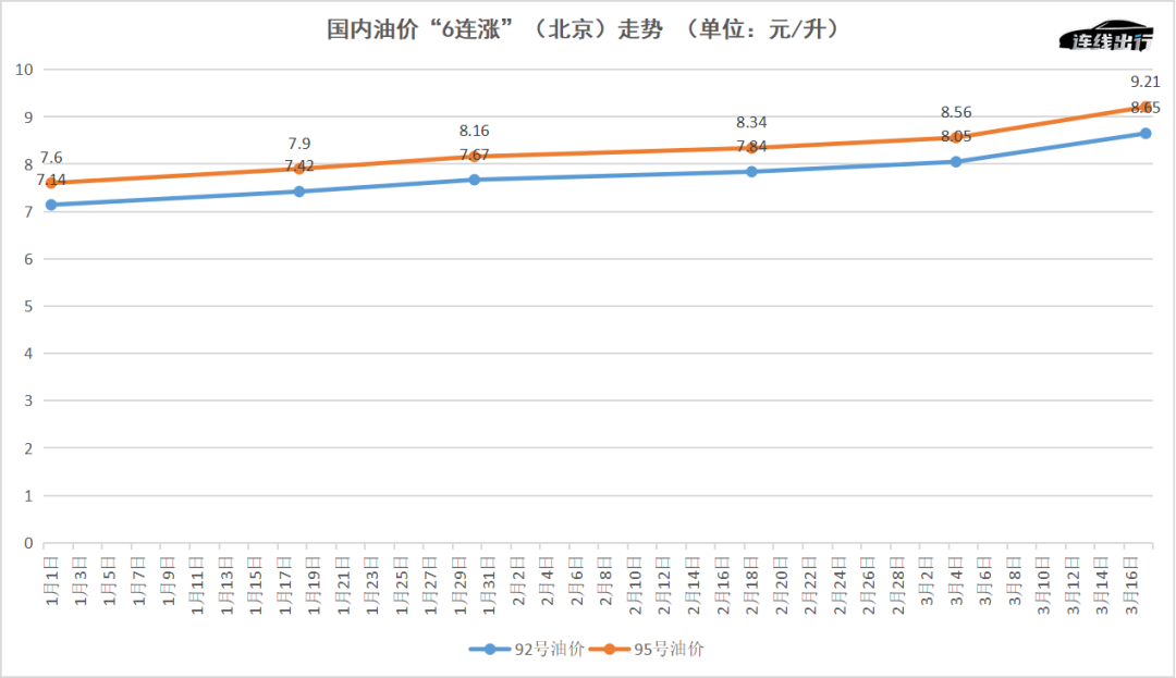 开燃油车加不起油，买电动车碰到涨价，这届车主有多难？