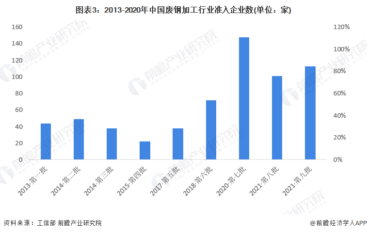 图表3：2013-2020年中国废钢加工行业准入企业数(单位：家)