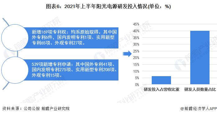 图表62021年上半年阳光电源研发投入情况(单位%)