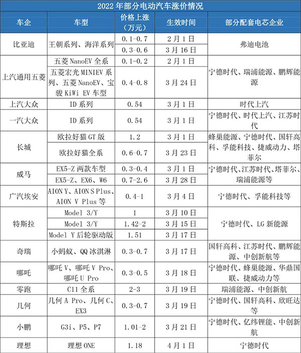 涨！这些电池企业和车企谈妥了？