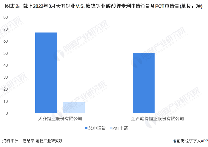 图表2：截止2022年3月天齐锂业V.S. 赣锋锂业碳酸锂专利申请总量及PCT申请量(单位：项)