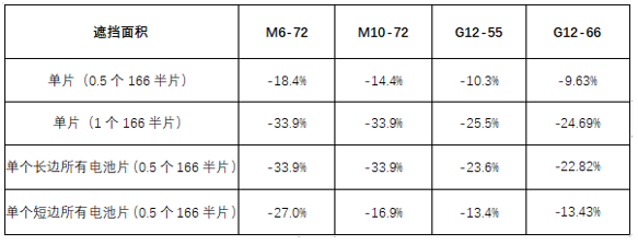 210至尊组件“三大优势”稳拿更高发电量，春夏秋冬实证最优！ 