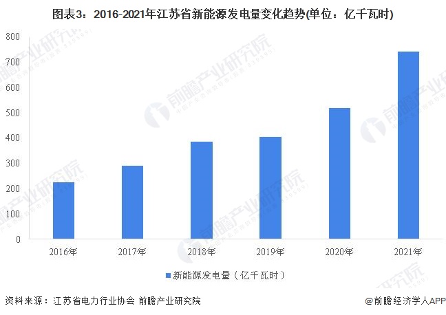 图表32016-2021年江苏省新能源发电量变化趋势(单位亿千瓦时)