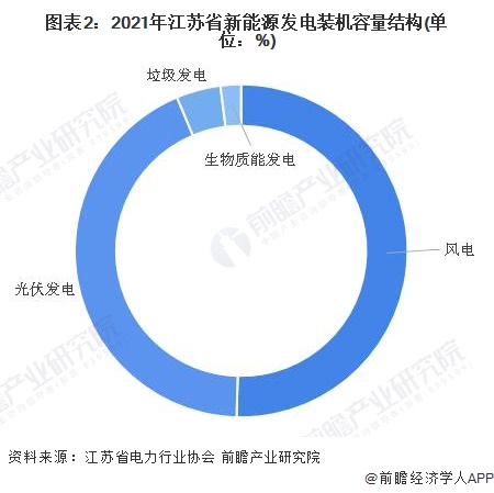 图表22021年江苏省新能源发电装机容量结构(单位%)