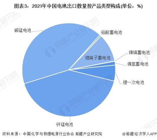 图表3：2021年中国电池出口数量按产品类型构成(单位：%)