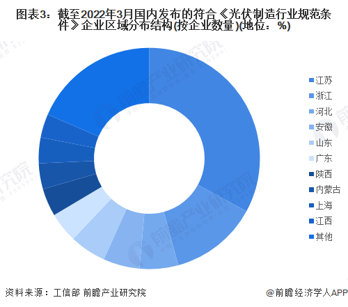 圖表3截至2022年3月國內(nèi)發(fā)布的符合《光伏制造行業(yè)規(guī)范條件》企業(yè)區(qū)域分布結(jié)構(gòu)(按企業(yè)數(shù)量)(地位%)